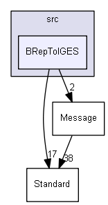 BRepToIGES