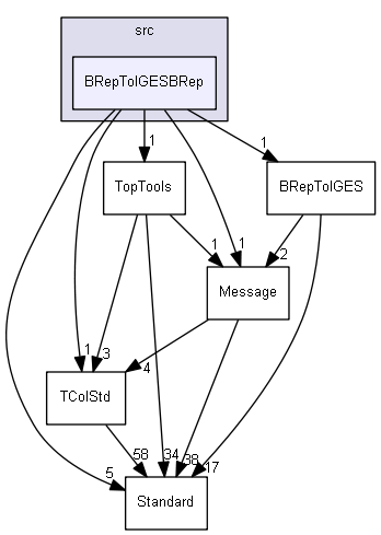 BRepToIGESBRep