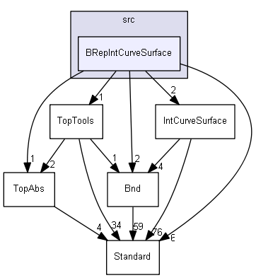 BRepIntCurveSurface